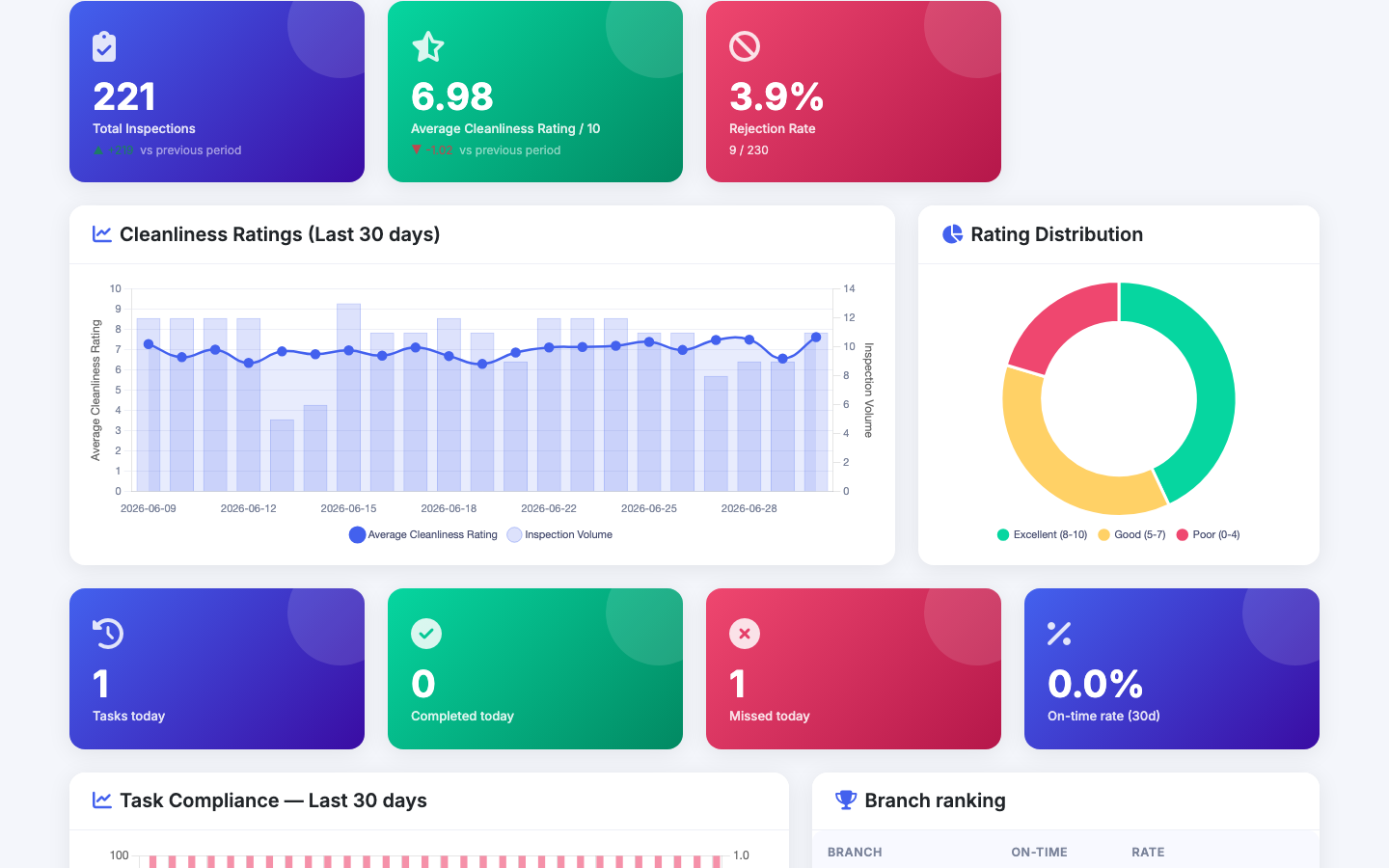 CheckMasterAI analytics dashboard — KPI cards, score trend chart, task compliance metrics and branch ranking table
